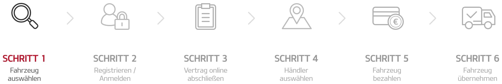 Online Barkauf-Prozess