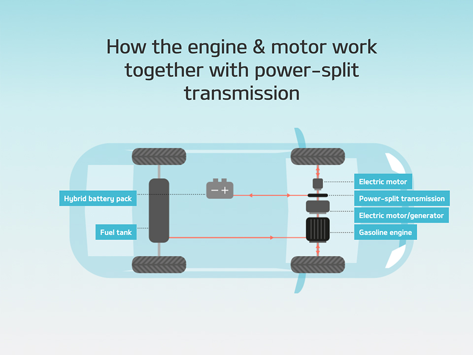 hoe werkt een hybridewagen